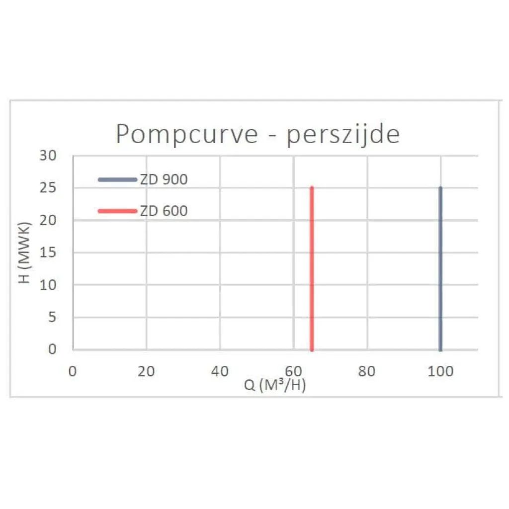 Zuigerpomp ZD 900 ZD 600  - Specialist in bronbemalingspompen en zuigerpompen