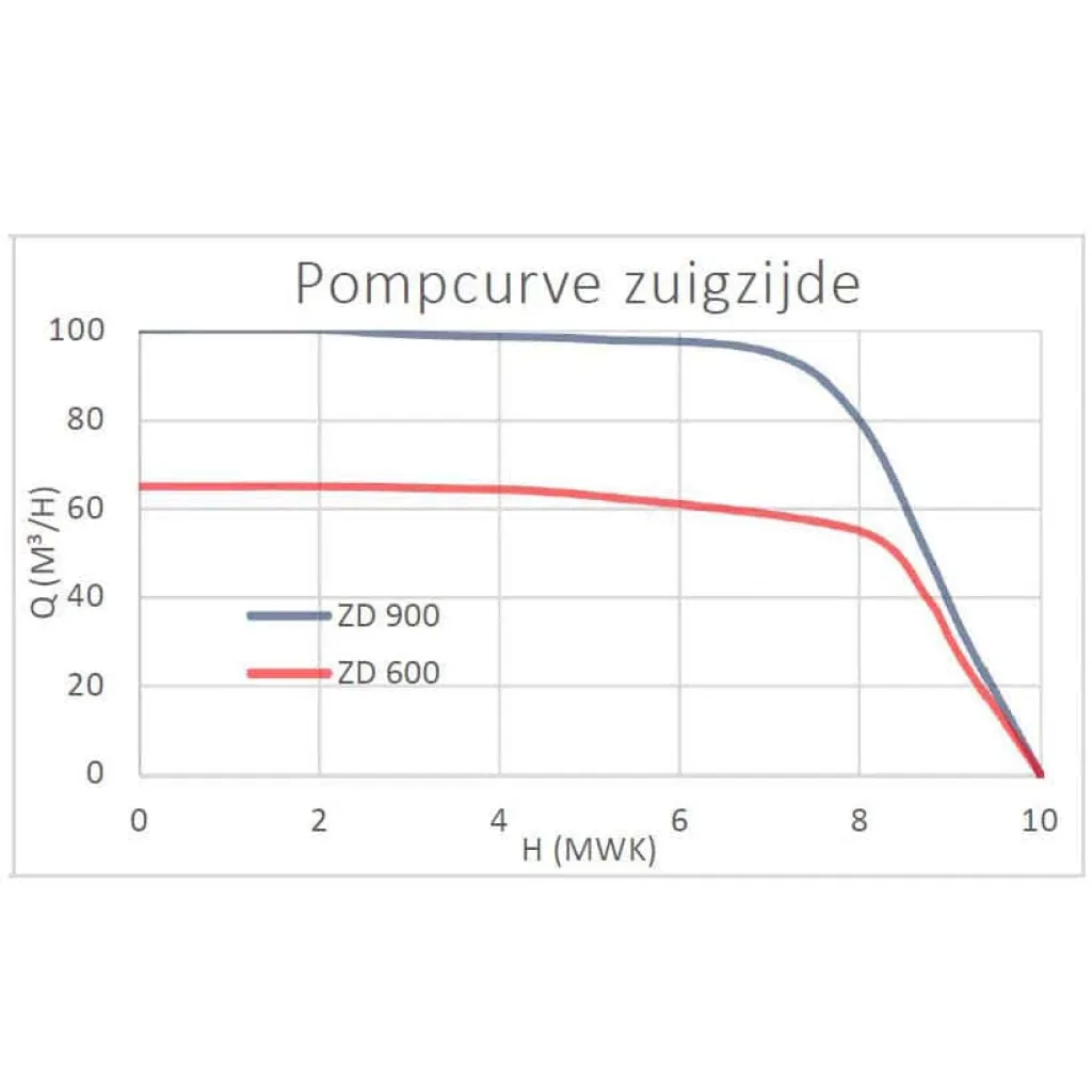 Zuigerpomp ZD 900 ZD 600  - Specialist in bronbemalingspompen en zuigerpompen